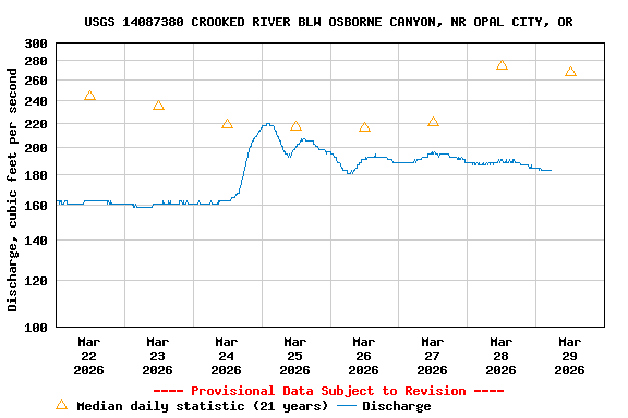 Graph of  Discharge, cubic feet per second