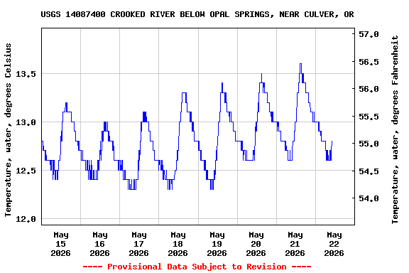 Graph of  Temperature, water, degrees Celsius