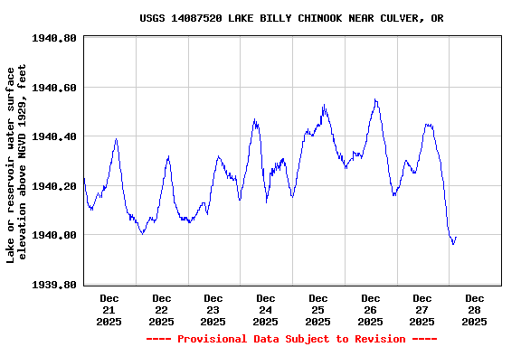 Graph of  Lake or reservoir water surface elevation above NGVD 1929, feet