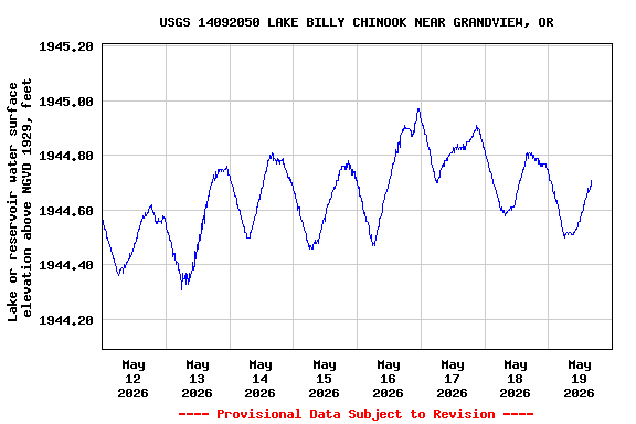 Graph of  Lake or reservoir water surface elevation above NGVD 1929, feet