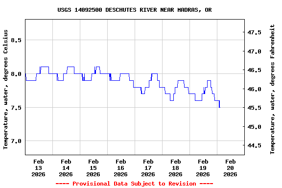Graph of  Temperature, water, degrees Celsius