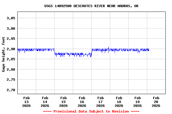 Graph of  Gage height, feet