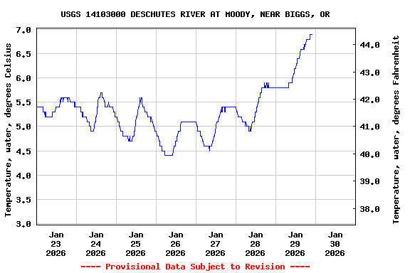 Graph of  Temperature, water, degrees Celsius