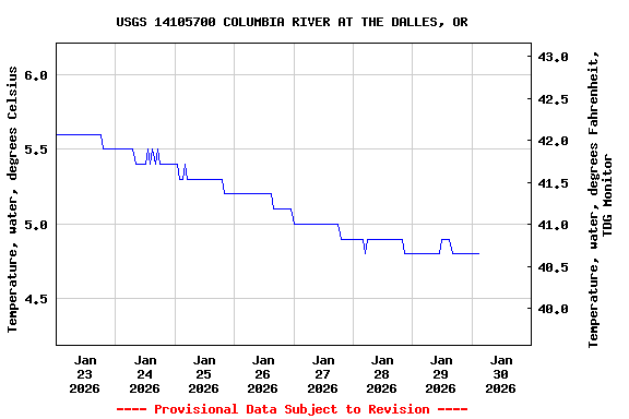 Graph of  Temperature, water, degrees Celsius
