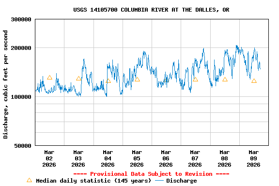 Graph of  Discharge, cubic feet per second