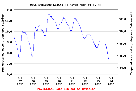 Graph of  Temperature, water, degrees Celsius