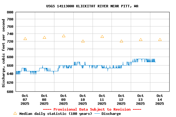Graph of  Discharge, cubic feet per second