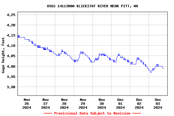 Graph of  Gage height, feet