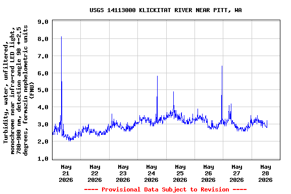 Graph of  Turbidity, water, unfiltered, monochrome near infra-red LED light, 780-900 nm, detection angle 90 +-2.5 degrees, formazin nephelometric units (FNU)