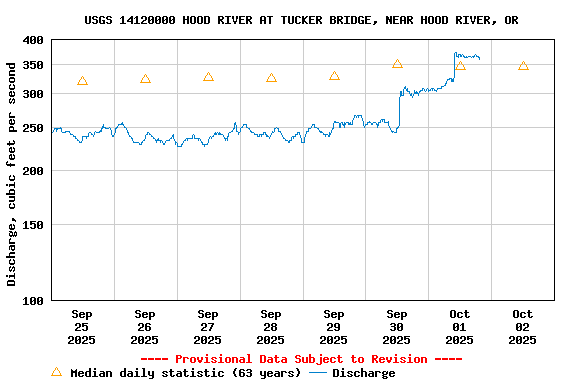Graph of  Discharge, cubic feet per second