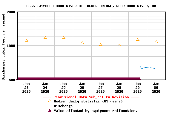 Graph of  Discharge, cubic feet per second