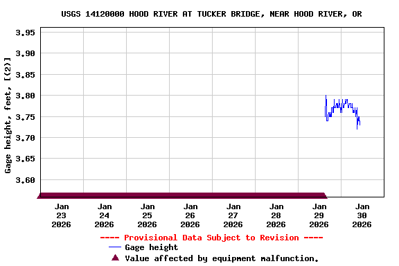 Graph of  Gage height, feet, [(2)]