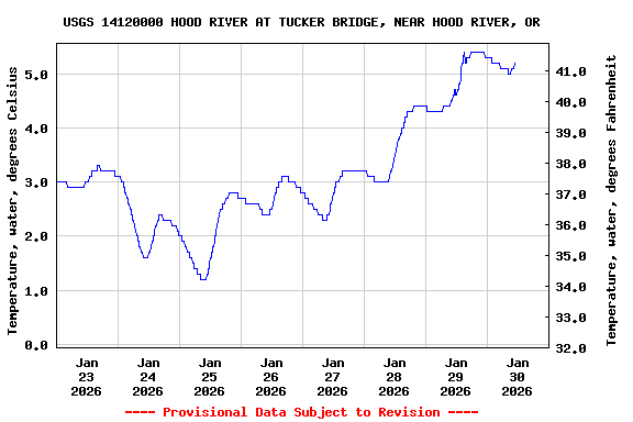 Graph of  Temperature, water, degrees Celsius