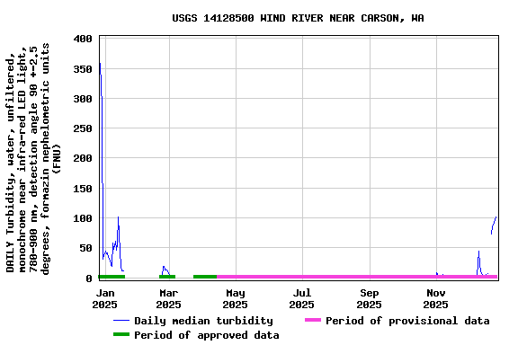 Graph of DAILY Turbidity, water, unfiltered, monochrome near infra-red LED light, 780-900 nm, detection angle 90 +-2.5 degrees, formazin nephelometric units (FNU)
