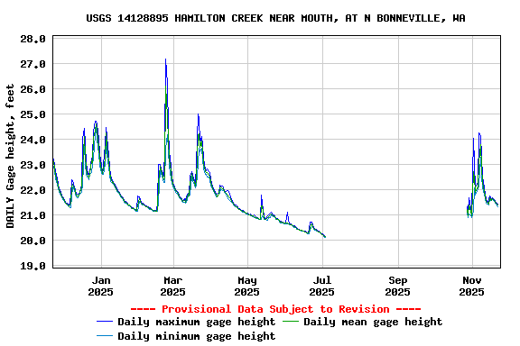 Graph of DAILY Gage height, feet