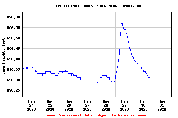 Graph of  Gage height, feet