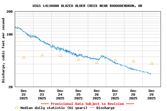 Graph of  Discharge, cubic feet per second