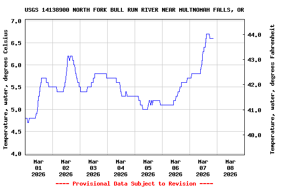 Graph of  Temperature, water, degrees Celsius