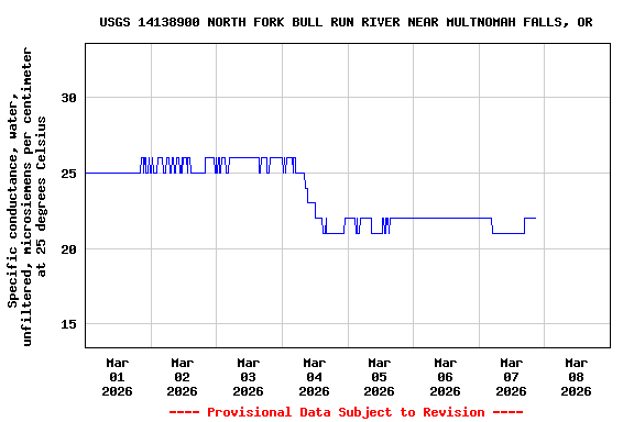 Graph of  Specific conductance, water, unfiltered, microsiemens per centimeter at 25 degrees Celsius