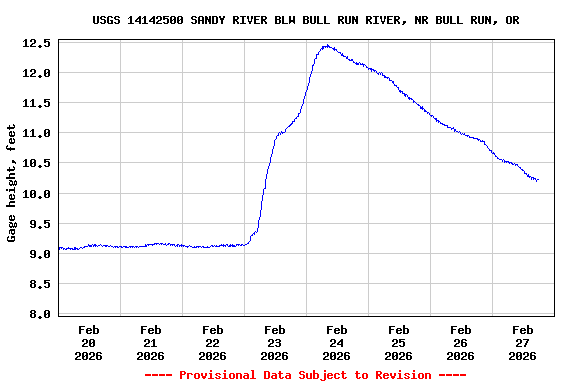 Graph of  Gage height, feet
