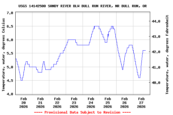 Graph of  Temperature, water, degrees Celsius