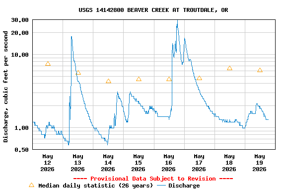 Graph of  Discharge, cubic feet per second