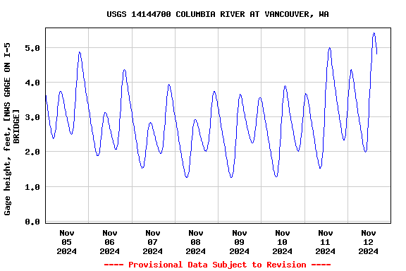 Graph of  Gage height, feet, [NWS GAGE ON I-5 BRIDGE]