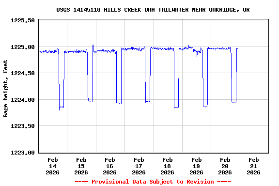 Graph of  Gage height, feet