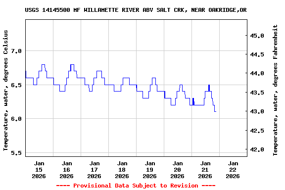Graph of  Temperature, water, degrees Celsius