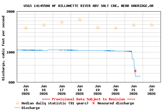 Graph of  Discharge, cubic feet per second