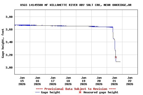 Graph of  Gage height, feet