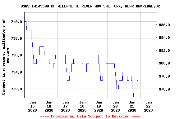 Graph of  Barometric pressure, millimeters of mercury