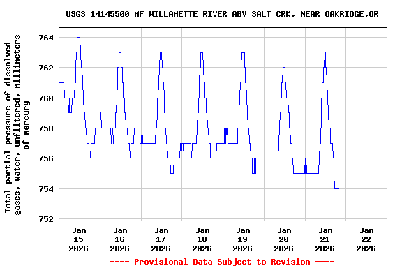 Graph of  Total partial pressure of dissolved gases, water, unfiltered, millimeters of mercury