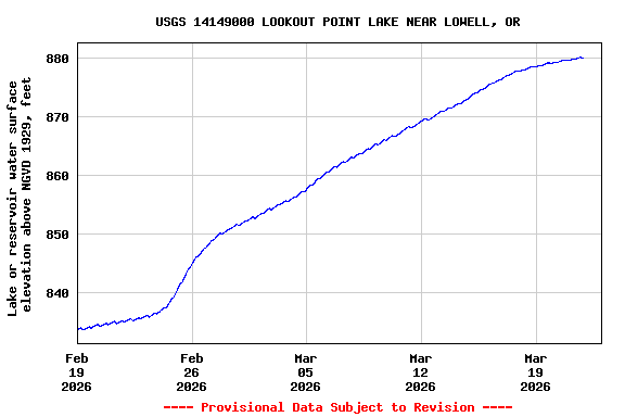 Graph of  Lake or reservoir water surface elevation above NGVD 1929, feet