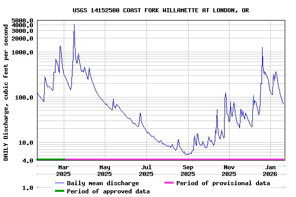 Graph of DAILY Discharge, cubic feet per second