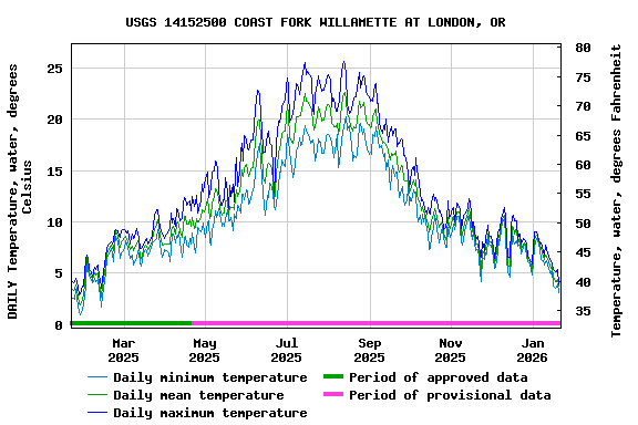 Graph of DAILY Temperature, water, degrees Celsius
