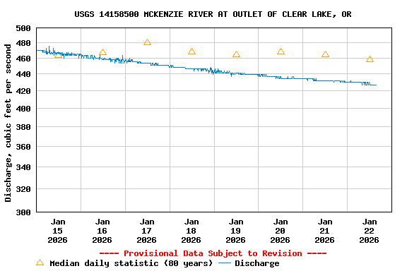 Graph of  Discharge, cubic feet per second