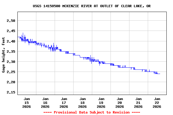 Graph of  Gage height, feet