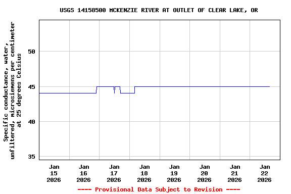 Graph of  Specific conductance, water, unfiltered, microsiemens per centimeter at 25 degrees Celsius