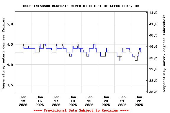 Graph of  Temperature, water, degrees Celsius