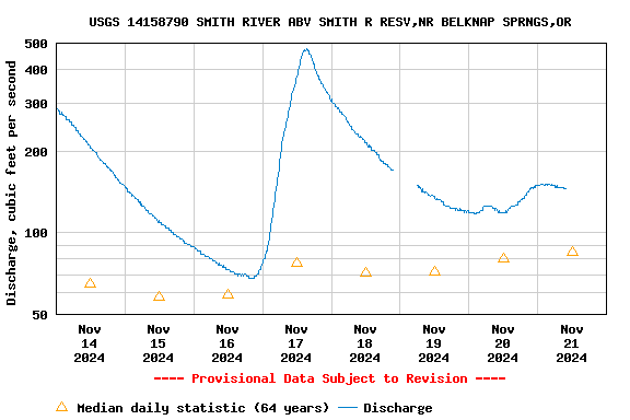 Graph of  Discharge, cubic feet per second