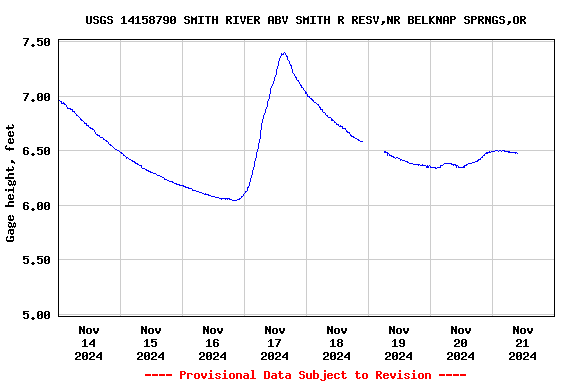 Graph of  Gage height, feet