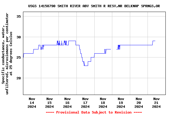 Graph of  Specific conductance, water, unfiltered, microsiemens per centimeter at 25 degrees Celsius