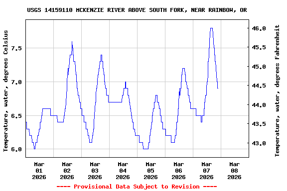 Graph of  Temperature, water, degrees Celsius