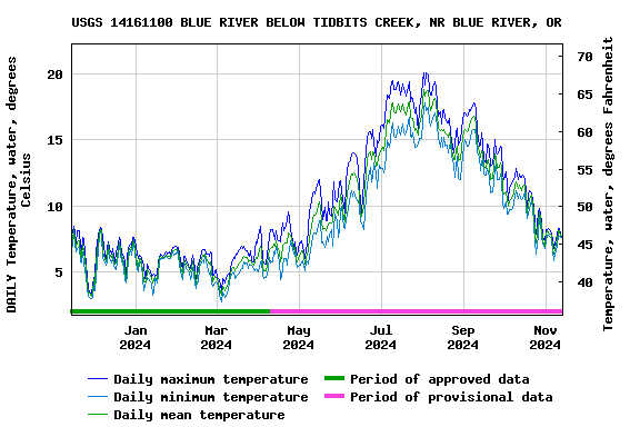 Graph of DAILY Temperature, water, degrees Celsius