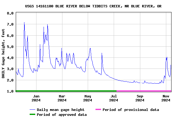 Graph of DAILY Gage height, feet