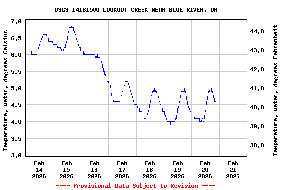 Graph of  Temperature, water, degrees Celsius