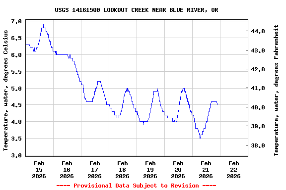 Graph of  Temperature, water, degrees Celsius
