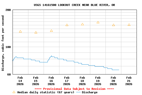 Graph of  Discharge, cubic feet per second