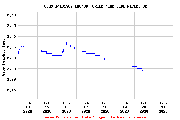 Graph of  Gage height, feet